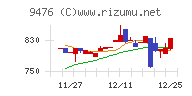 中央経済社ホールディングスチャート