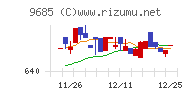 ＫＹＣＯＭホールディングスチャート