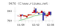 中央経済社ホールディングスチャート