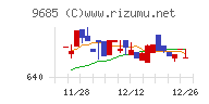 ＫＹＣＯＭホールディングスチャート
