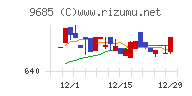 ＫＹＣＯＭホールディングスチャート
