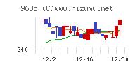ＫＹＣＯＭホールディングスチャート
