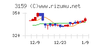 丸善ＣＨＩホールディングスチャート