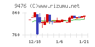 中央経済社ホールディングスチャート
