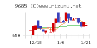 ＫＹＣＯＭホールディングスチャート