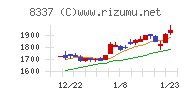 千葉興業銀行チャート