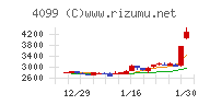 四国化成ホールディングスチャート