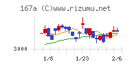 リョーサン菱洋ホールディングスチャート