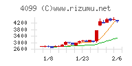 四国化成ホールディングスチャート