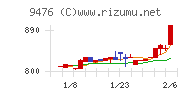 中央経済社ホールディングスチャート