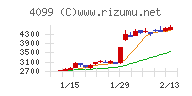四国化成ホールディングスチャート