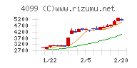四国化成ホールディングスチャート