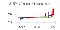 丸善ＣＨＩホールディングスチャート
