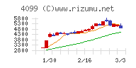四国化成ホールディングスチャート