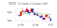 ミガロホールディングスチャート