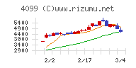 四国化成ホールディングスチャート