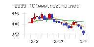 ミガロホールディングスチャート