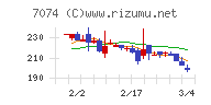 トゥエンティーフォーセブンホールディングスチャート