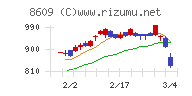 岡三証券グループチャート