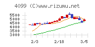 四国化成ホールディングスチャート