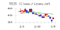ミガロホールディングスチャート