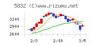 ちゅうぎんフィナンシャルグループチャート
