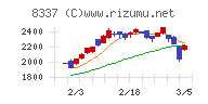 千葉興業銀行チャート