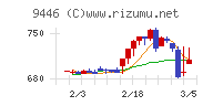 サカイホールディングスチャート