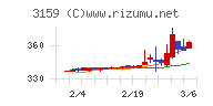 丸善ＣＨＩホールディングスチャート
