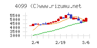 四国化成ホールディングスチャート