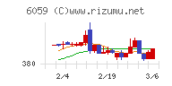 ウチヤマホールディングスチャート