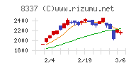 千葉興業銀行チャート
