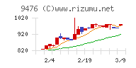 中央経済社ホールディングスチャート