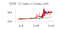 丸善ＣＨＩホールディングスチャート