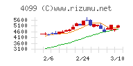 四国化成ホールディングスチャート