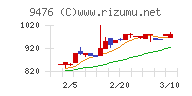 中央経済社ホールディングスチャート