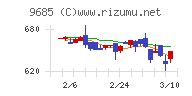 ＫＹＣＯＭホールディングスチャート
