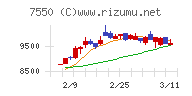 ゼンショーホールディングスチャート