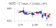 ＫＹＣＯＭホールディングスチャート