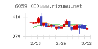 ウチヤマホールディングスチャート