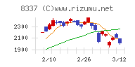 千葉興業銀行チャート