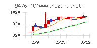 中央経済社ホールディングスチャート