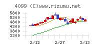 四国化成ホールディングスチャート