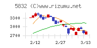 ちゅうぎんフィナンシャルグループチャート