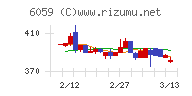 ウチヤマホールディングスチャート