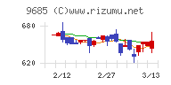 ＫＹＣＯＭホールディングスチャート
