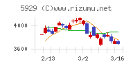 三和ホールディングスチャート