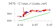 中央経済社ホールディングスチャート