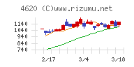 藤倉化成チャート