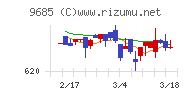 ＫＹＣＯＭホールディングスチャート